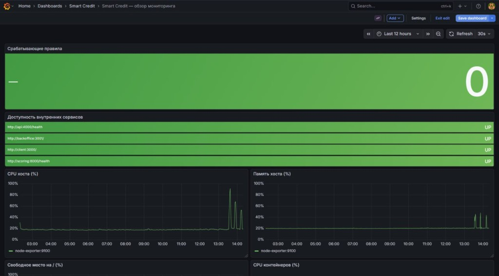 Grafana с проверками доступности сервисов и графиками загрузки хоста